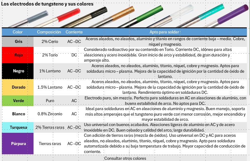 Tungsteno rojo torio - Imagen 2